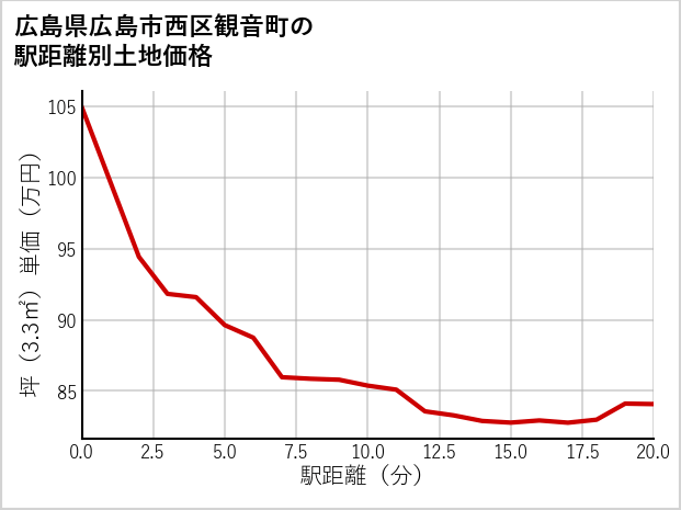 広島県広島市西区観音町の徒歩距離別の土地坪単価