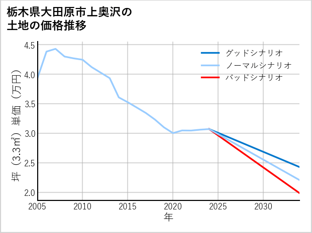 栃木県大田原市上奥沢の土地価格推移