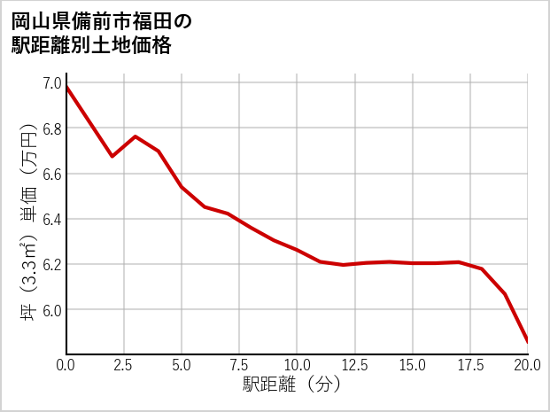 岡山県備前市福田の徒歩距離別の土地坪単価