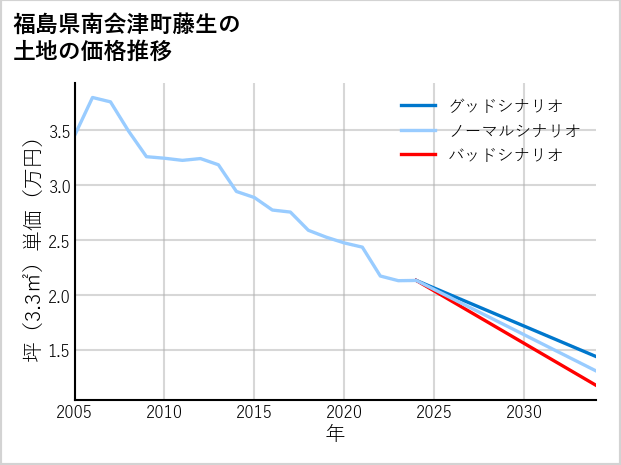 福島県南会津町藤生の土地価格推移