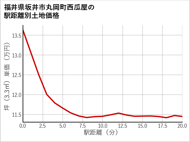 福井県坂井市丸岡町西瓜屋の徒歩距離別の土地坪単価