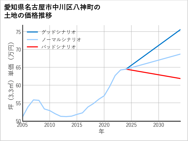 愛知県名古屋市中川区八神町の土地価格推移
