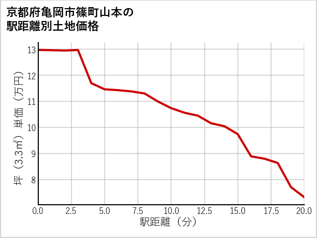京都府亀岡市篠町山本の徒歩距離別の土地坪単価
