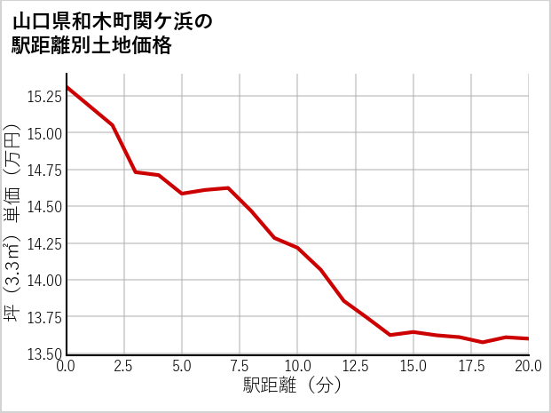 山口県和木町関ケ浜の徒歩距離別の土地坪単価