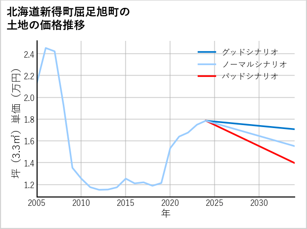 北海道新得町屈足旭町の土地価格推移