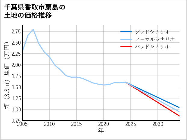 千葉県香取市扇島の土地価格推移