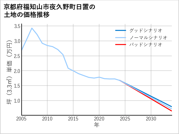 京都府福知山市夜久野町日置の土地価格推移