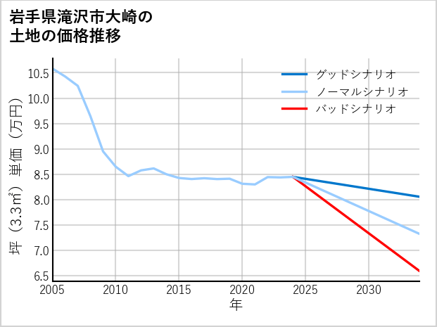 岩手県滝沢市大崎の土地価格推移