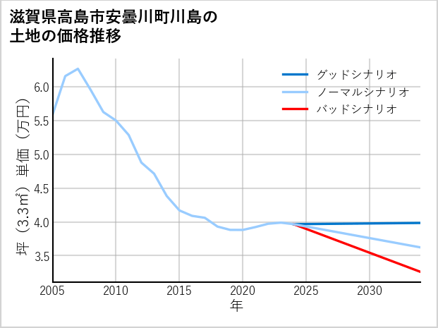 滋賀県高島市安曇川町川島の土地価格推移