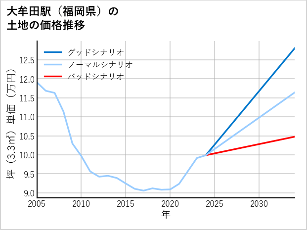 大牟田駅（福岡県）の土地価格推移