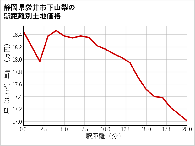 静岡県袋井市下山梨の徒歩距離別の土地坪単価