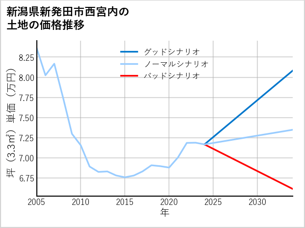 新潟県新発田市西宮内の土地価格推移