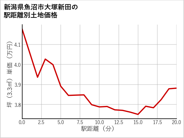新潟県魚沼市大塚新田の徒歩距離別の土地坪単価