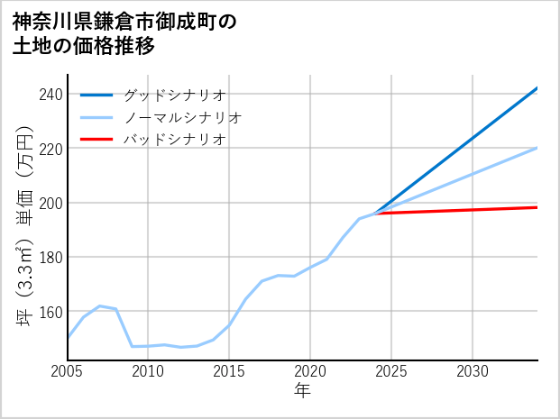 神奈川県鎌倉市御成町の土地価格推移