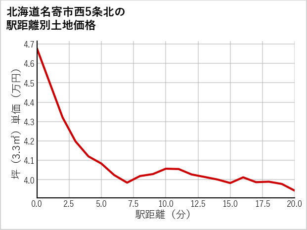 北海道名寄市西5条北の徒歩距離別の土地坪単価