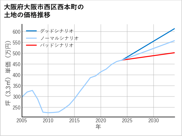 大阪府大阪市西区西本町の土地価格推移