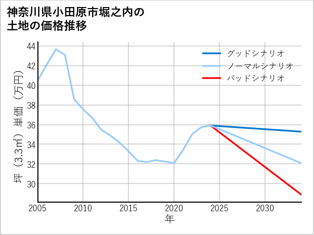 神奈川県小田原市堀之内の土地価格推移