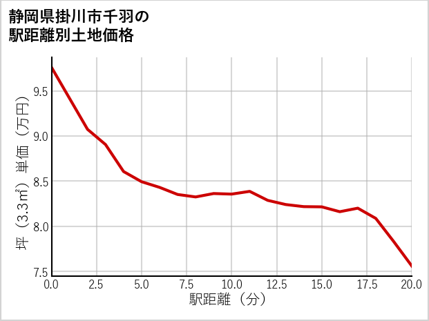 静岡県掛川市千羽の徒歩距離別の土地坪単価