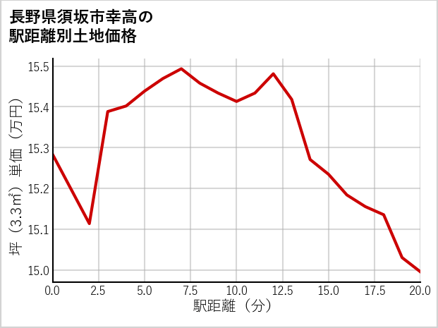 長野県須坂市幸高の徒歩距離別の土地坪単価