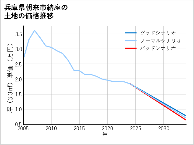兵庫県朝来市納座の土地価格推移