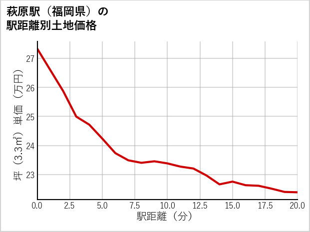 萩原駅（福岡県）の徒歩距離別の土地坪単価