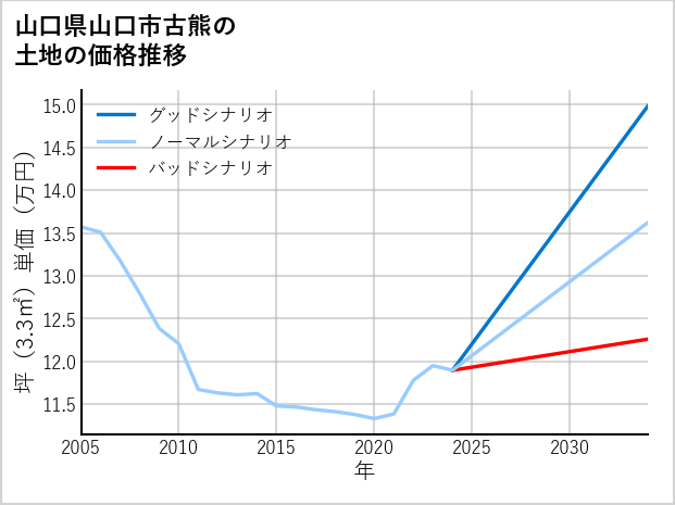 山口県山口市古熊の土地価格推移
