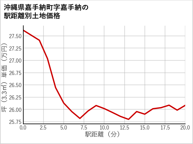沖縄県嘉手納町嘉手納の徒歩距離別の土地坪単価