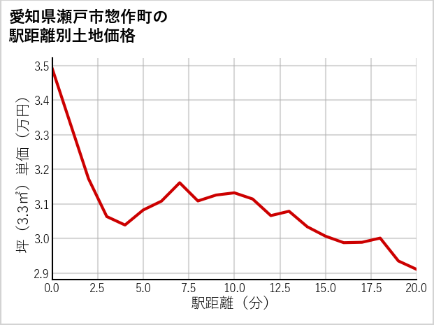 愛知県瀬戸市惣作町の徒歩距離別の土地坪単価