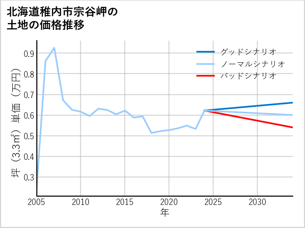 北海道稚内市宗谷岬の土地価格推移