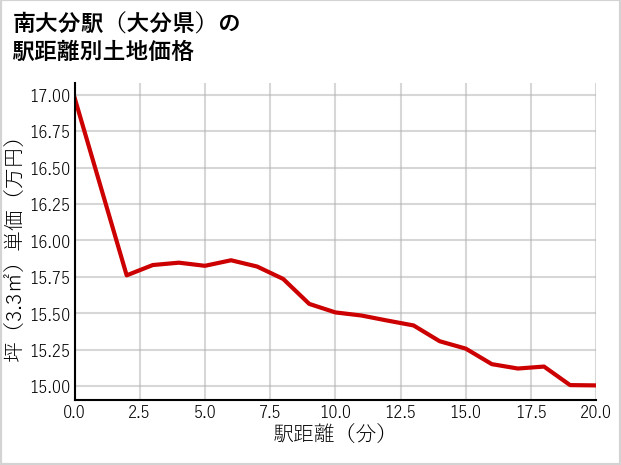 南大分駅（大分県）の徒歩距離別の土地坪単価