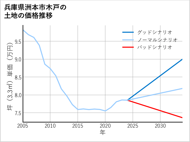 兵庫県洲本市木戸の土地価格推移