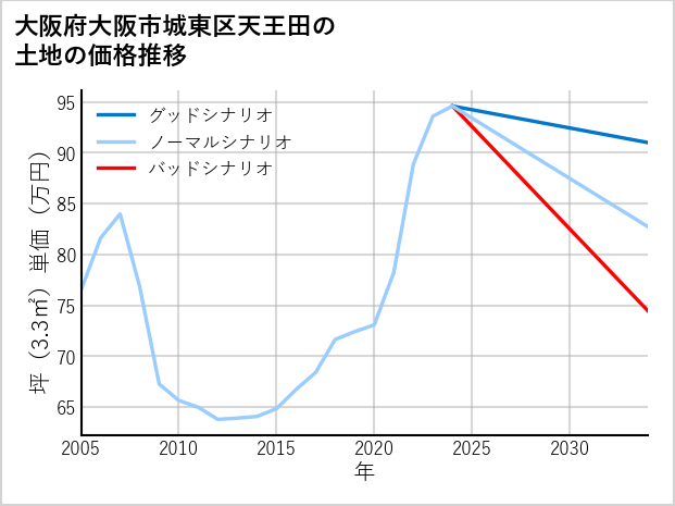 大阪府大阪市城東区天王田の土地価格推移