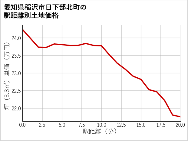 愛知県稲沢市日下部北町の徒歩距離別の土地坪単価