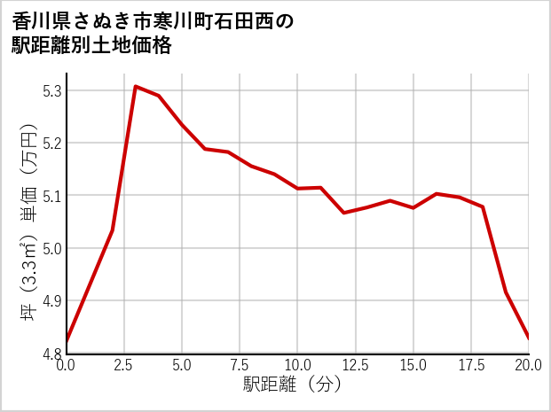 香川県さぬき市寒川町石田西の徒歩距離別の土地坪単価