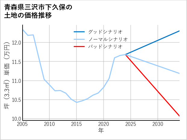 青森県三沢市下久保の土地価格推移