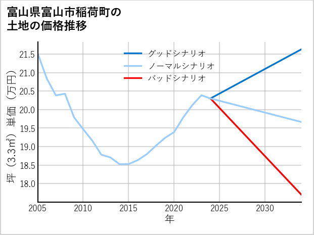 富山県富山市稲荷町の土地価格推移