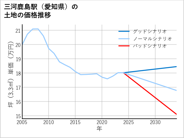 三河鹿島駅（愛知県）の土地価格推移