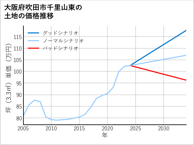 大阪府吹田市千里山東の土地価格推移