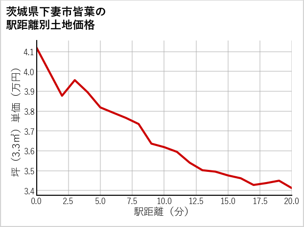 茨城県下妻市皆葉の徒歩距離別の土地坪単価