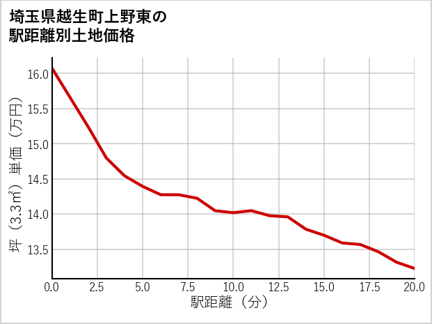 埼玉県越生町上野東の徒歩距離別の土地坪単価