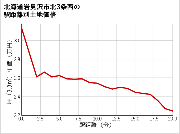 北海道岩見沢市北3条西の徒歩距離別の土地坪単価