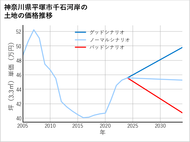 神奈川県平塚市千石河岸の土地価格推移