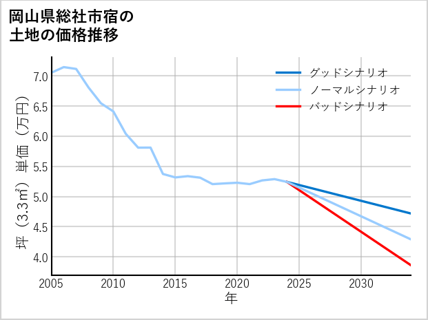 岡山県総社市宿の土地価格推移