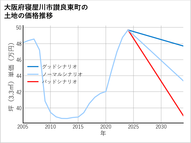 大阪府寝屋川市讃良東町の土地価格推移