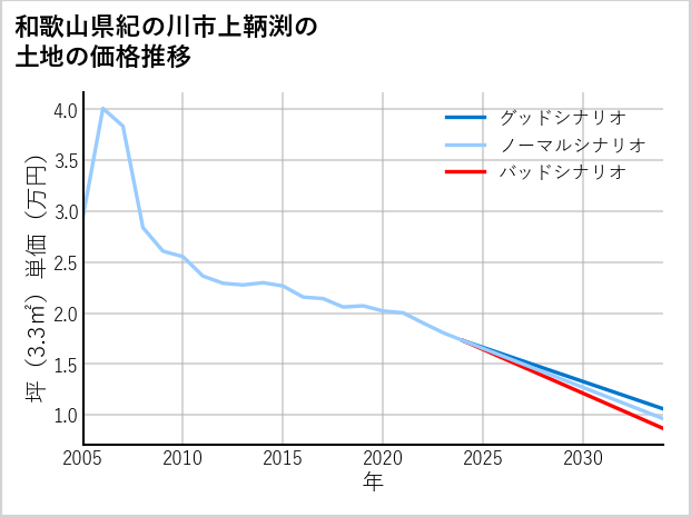 和歌山県紀の川市上鞆渕の土地価格推移