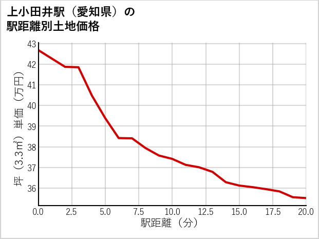 上小田井駅（愛知県）の徒歩距離別の土地坪単価