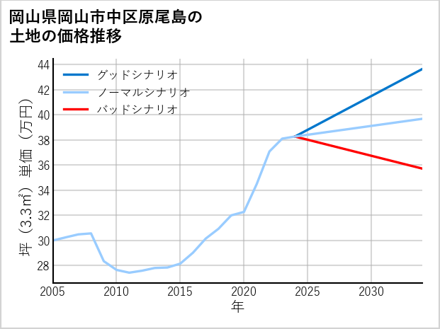 岡山県岡山市中区原尾島の土地価格推移