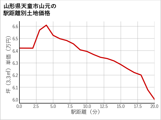 山形県天童市山元の徒歩距離別の土地坪単価