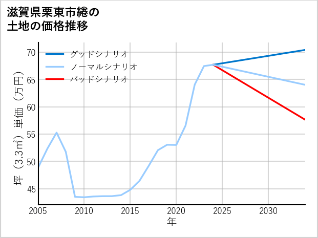 滋賀県栗東市綣の土地価格推移