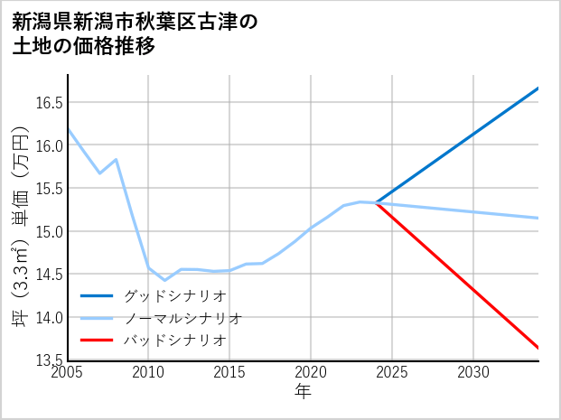 新潟県新潟市秋葉区古津の土地価格推移